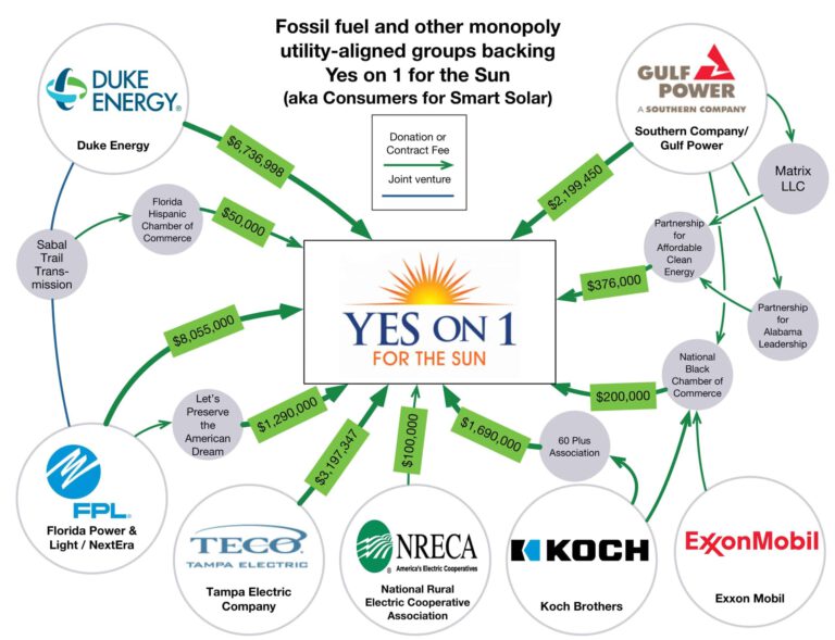 Funding to Consumers for Smart Solar for Amendment 1 as of Oct. 28, 2016