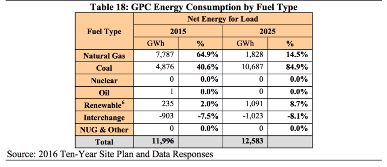 Gulf Wants To Make Its Customers Pay For Twice The Coal By 2025