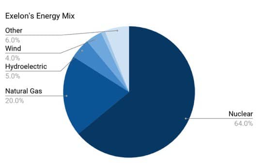 Exelon utility