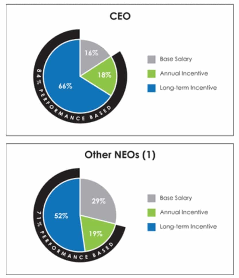 CMS Energy executive compensation | Energy and Policy Institute