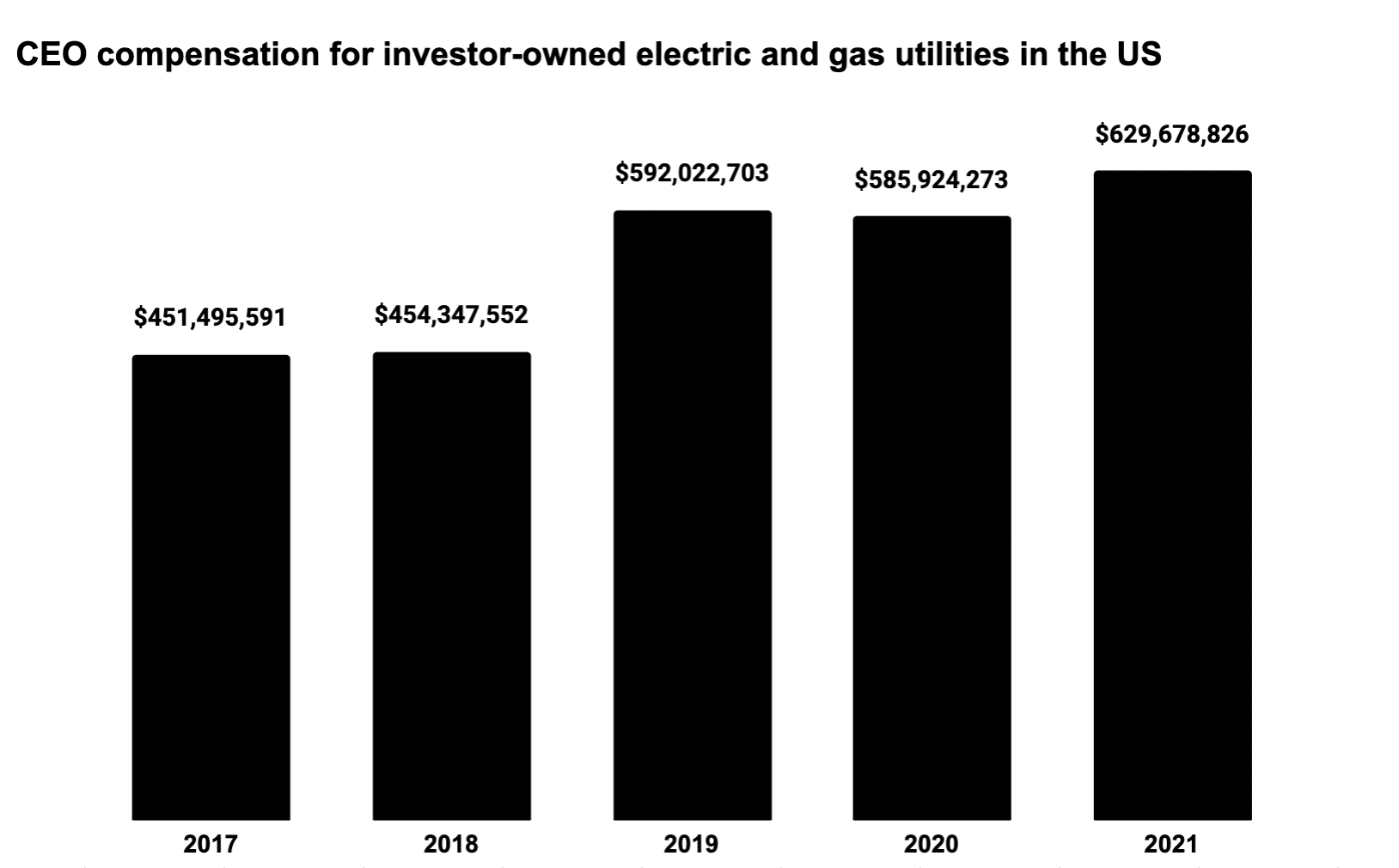 utility-ceos-received-2-7-billion-in-executive-compensation-from-2017-2021-energy-and-policy-institute
